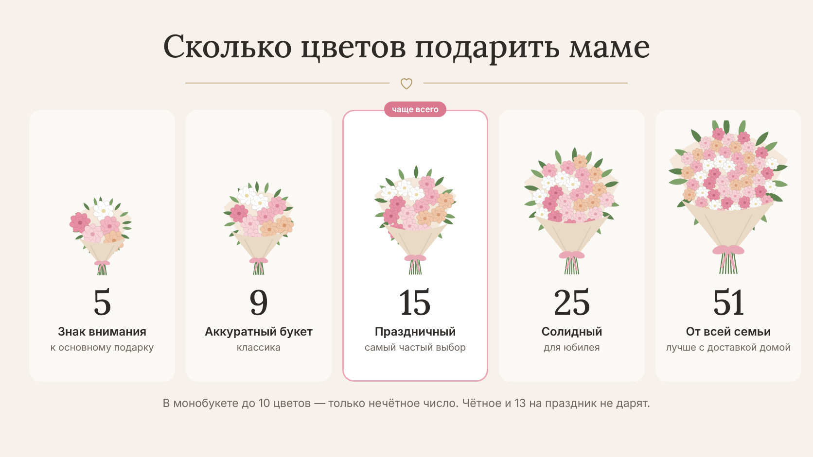 Сколько цветов подарить маме: 5, 9, 15, 25 или 51